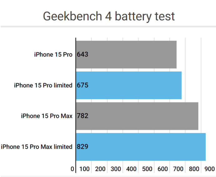 香坊apple维修站iPhone15Pro的ProMotion高刷功能耗电吗