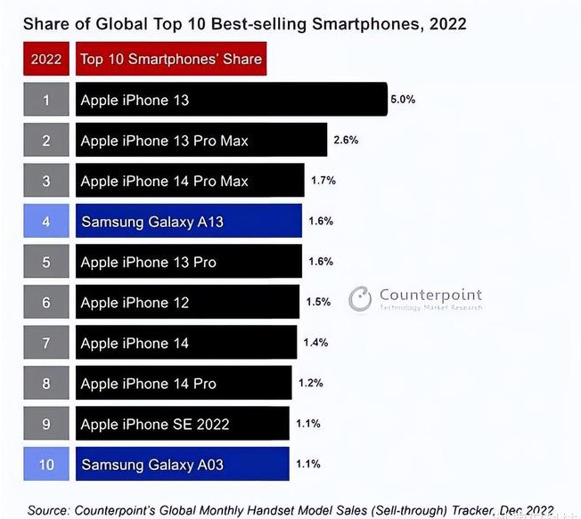 香坊苹果维修分享:为什么iPhone14的销量不如iPhone13? 