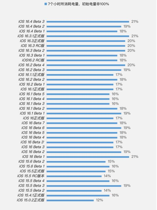 香坊苹果手机维修分享iOS 16.4 Beta 3续航跑分等测试结果汇总 