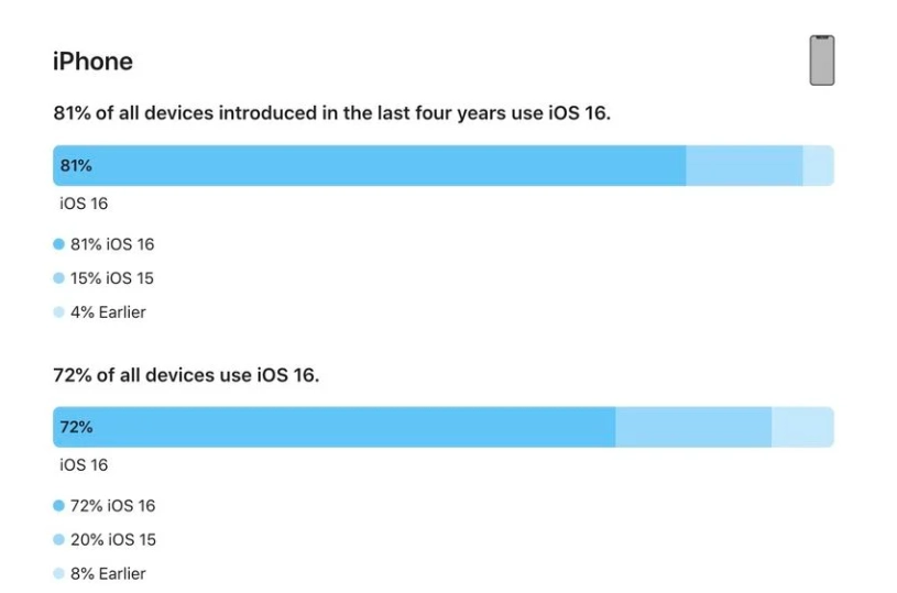 香坊苹果手机维修分享iOS 16 / iPadOS 16 安装率 