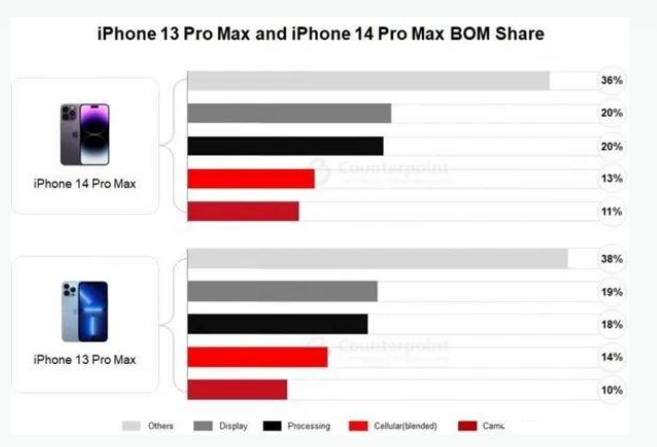 香坊苹果手机维修分享iPhone 14 Pro的成本和利润 