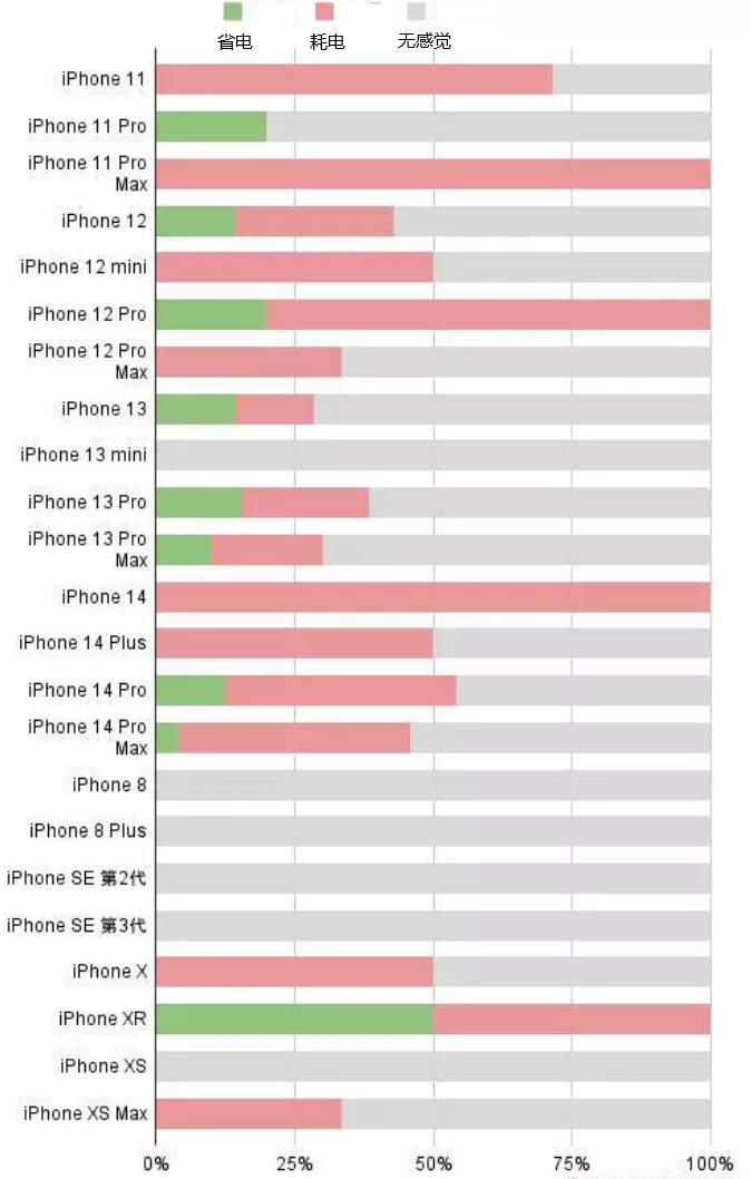 香坊苹果手机维修分享iOS16.2太耗电怎么办？iOS16.2续航不好可以降级吗？ 