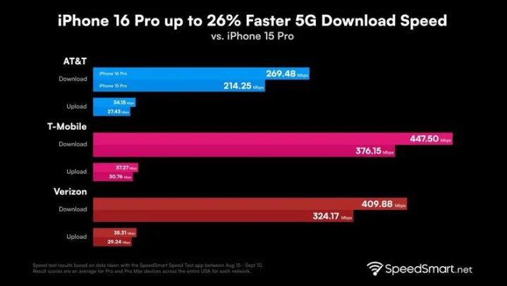 香坊苹果手机维修分享iPhone 16 Pro 系列的 5G 速度 