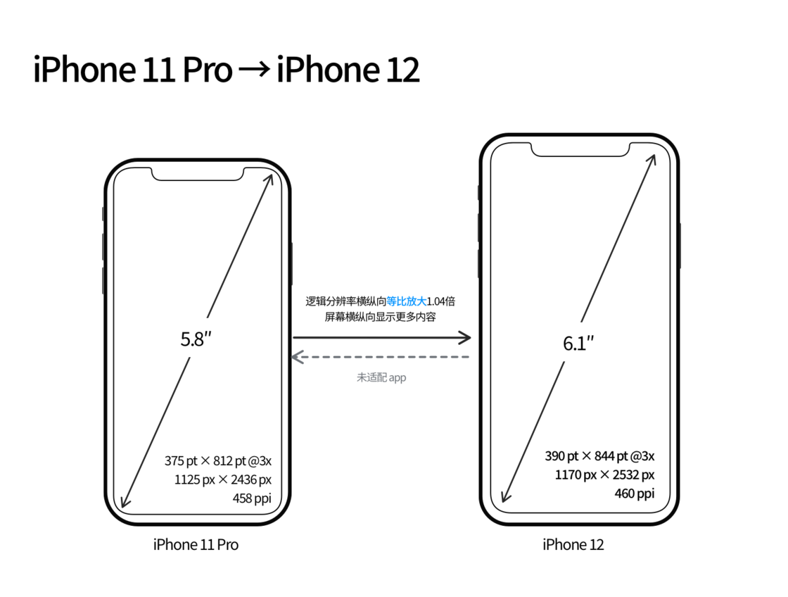 香坊苹果手机维修分享iPhone 12 mini 和 iPhone 12 Pro 的尺寸变化会改变显示内容吗 